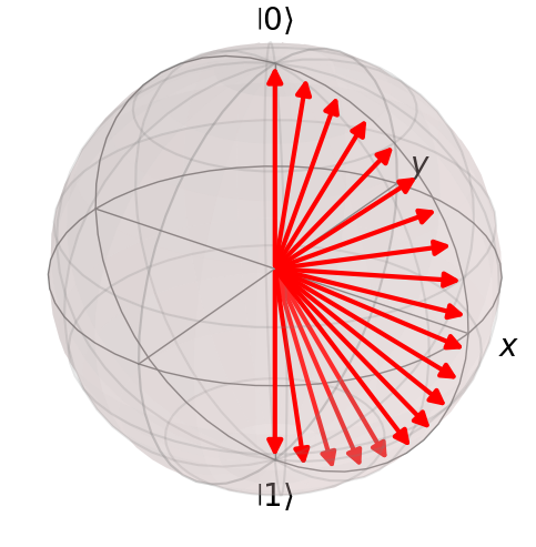 bloch Sphere with vectors rotating w.r.t. y axis