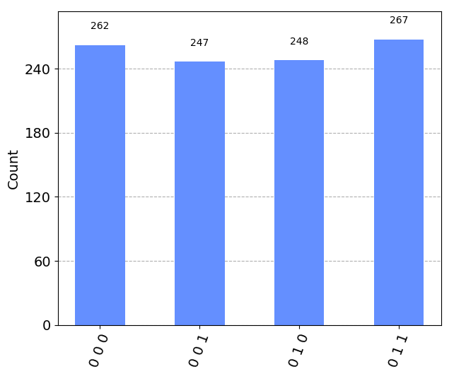 simulated result with q0 value |0&gt;